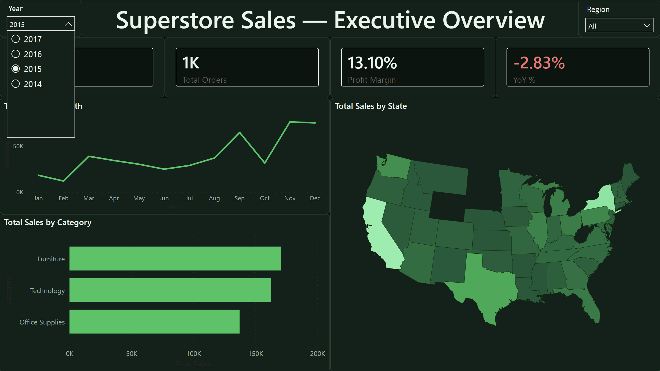 Superstore dashboard filtered to 2015 showing negative year-over-year growth and improved profit margin