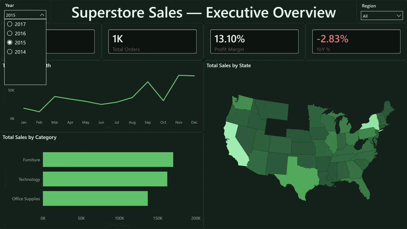 Superstore dashboard filtered to 2015 showing negative year-over-year growth and improved profit margin