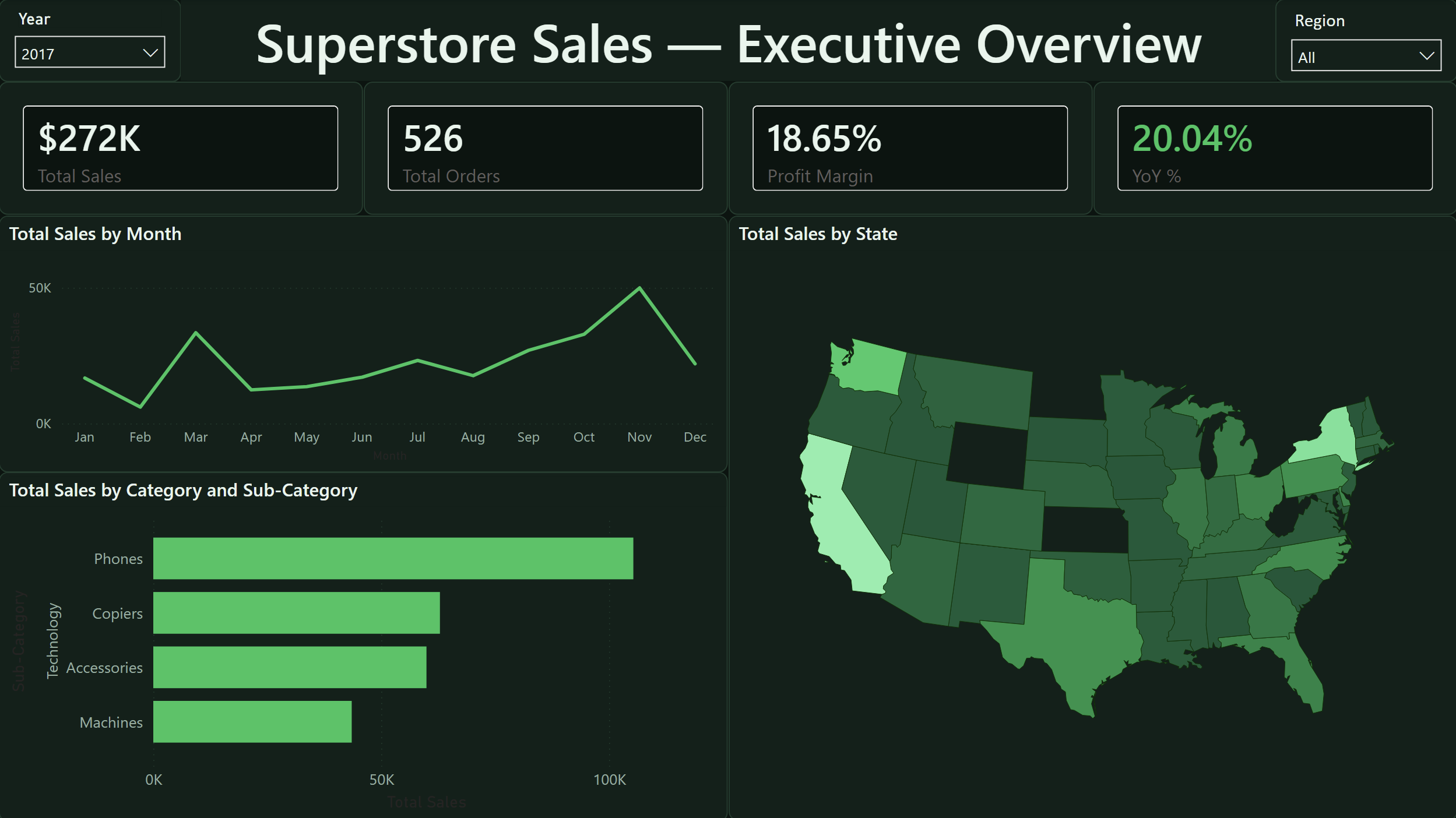 Superstore dashboard with Technology drilled down into its product sub-categories