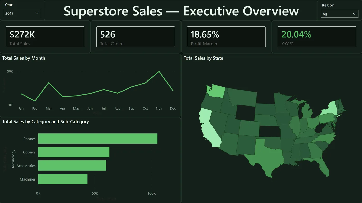 Superstore dashboard with Technology drilled down into its product sub-categories